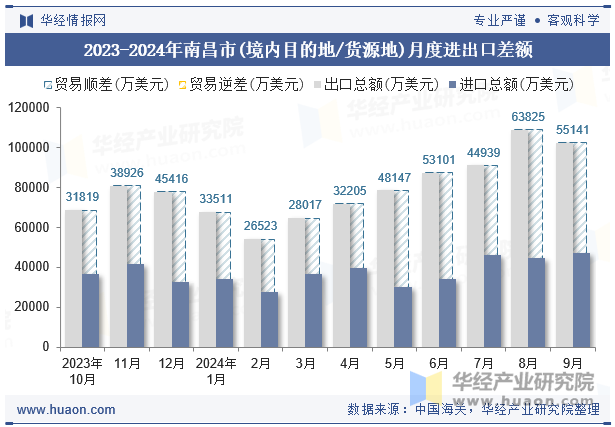 2023-2024年南昌市(境内目的地/货源地)月度进出口差额