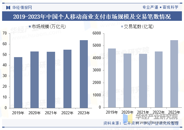 2019-2023年中国个人移动商业支付市场规模及交易笔数情况