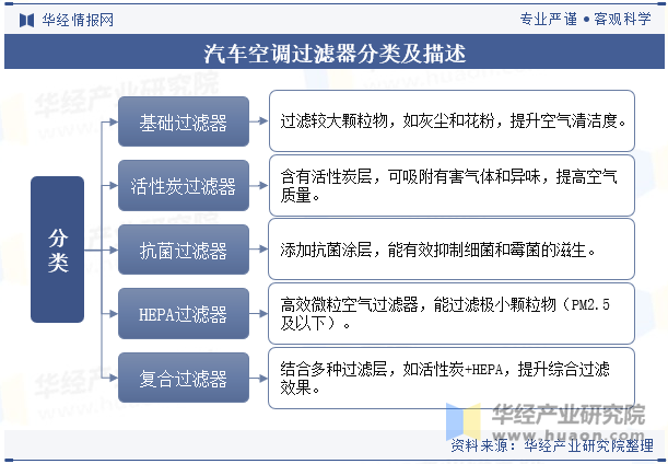 汽车空调过滤器分类及描述