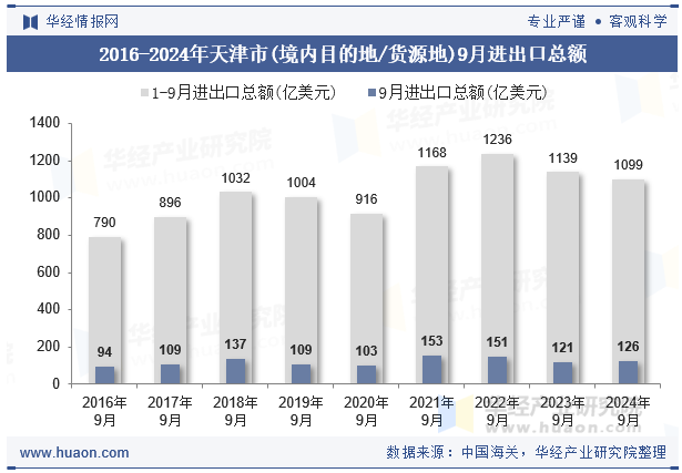 2016-2024年天津市(境内目的地/货源地)9月进出口总额