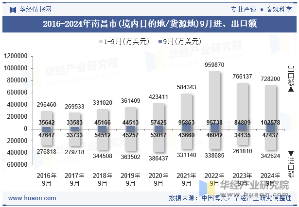 2016-2024年南昌市(境内目的地/货源地)9月进、出口额