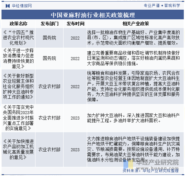 中国亚麻籽油行业相关政策梳理