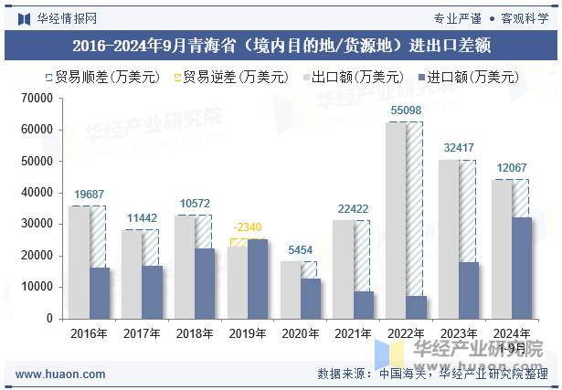 2016-2024年9月青海省（境内目的地/货源地）进出口差额