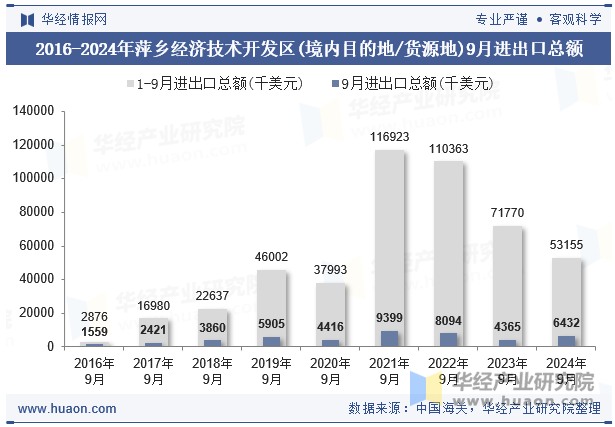 2016-2024年萍乡经济技术开发区(境内目的地/货源地)9月进出口总额