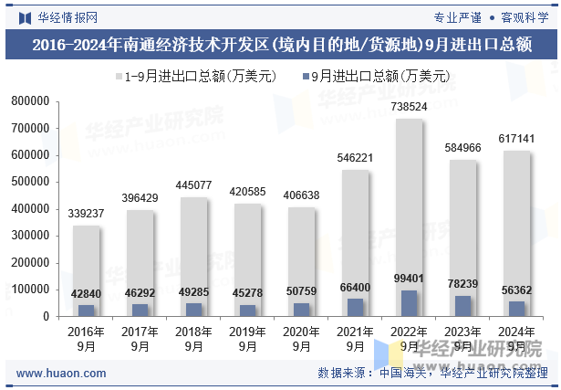 2016-2024年南通经济技术开发区(境内目的地/货源地)9月进出口总额