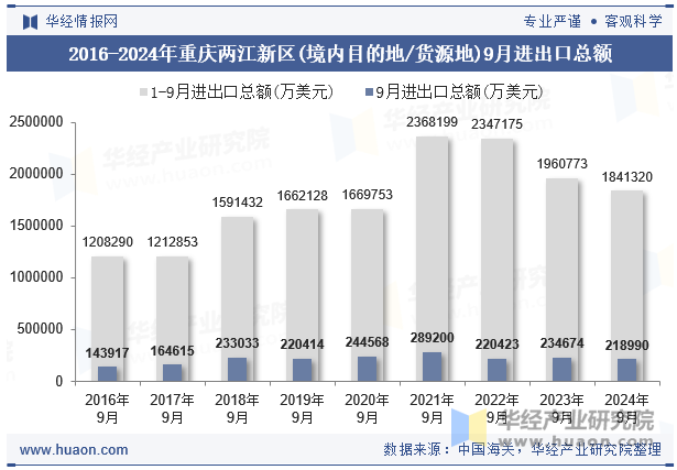 2016-2024年重庆两江新区(境内目的地/货源地)9月进出口总额