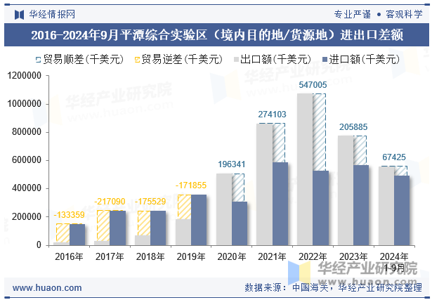 2016-2024年9月平潭综合实验区（境内目的地/货源地）进出口差额