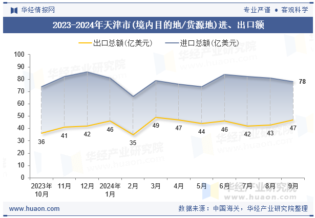 2023-2024年天津市(境内目的地/货源地)进、出口额