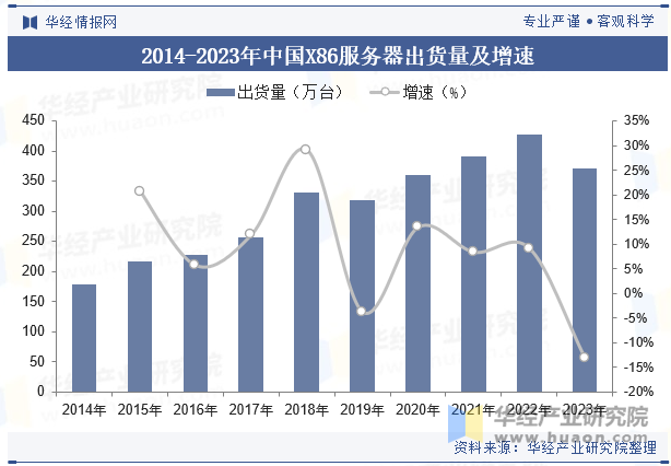 2014-2023年中国X86服务器出货量及增速