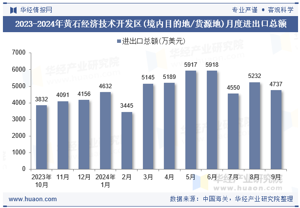 2023-2024年黄石经济技术开发区(境内目的地/货源地)月度进出口总额