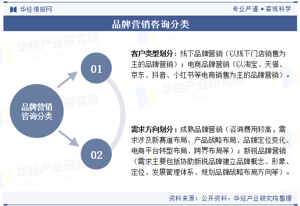 品牌营销咨询分类