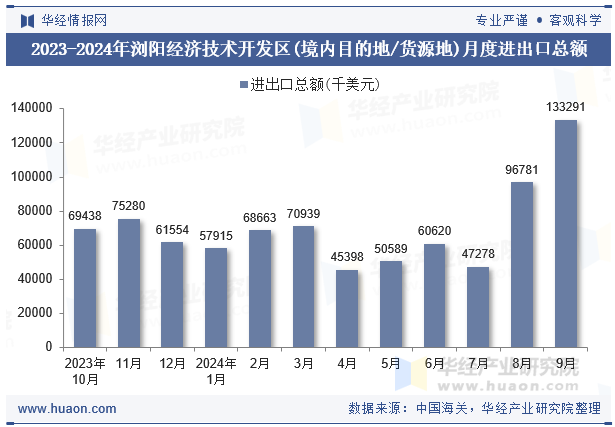2023-2024年浏阳经济技术开发区(境内目的地/货源地)月度进出口总额