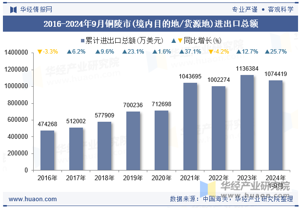 2016-2024年9月铜陵市(境内目的地/货源地)进出口总额