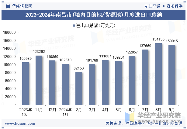 2023-2024年南昌市(境内目的地/货源地)月度进出口总额