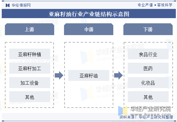 亚麻籽油行业产业链结构示意图