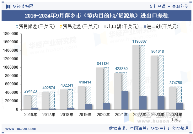 2016-2024年9月萍乡市（境内目的地/货源地）进出口差额
