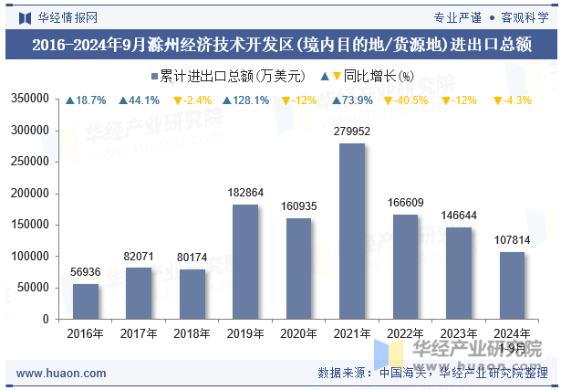 2016-2024年9月滁州经济技术开发区(境内目的地/货源地)进出口总额