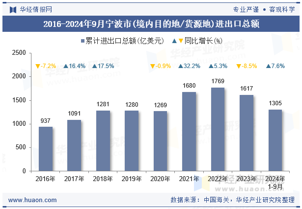 2016-2024年9月宁波市(境内目的地/货源地)进出口总额