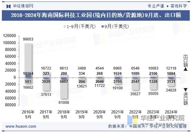 2016-2024年海南国际科技工业园(境内目的地/货源地)9月进、出口额