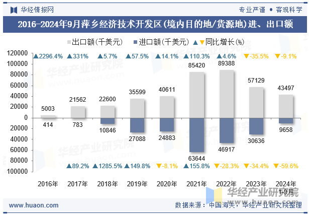 2016-2024年9月萍乡经济技术开发区(境内目的地/货源地)进、出口额