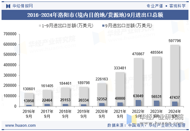 2016-2024年洛阳市(境内目的地/货源地)9月进出口总额