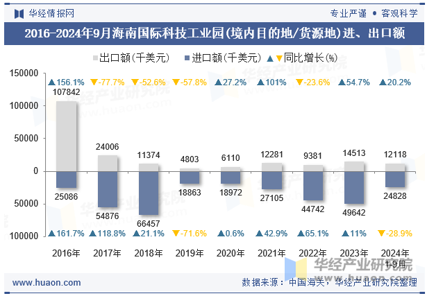 2016-2024年9月海南国际科技工业园(境内目的地/货源地)进、出口额