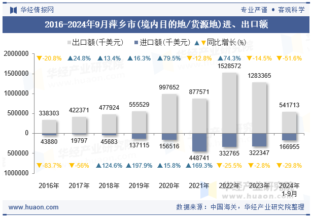 2016-2024年9月萍乡市(境内目的地/货源地)进、出口额