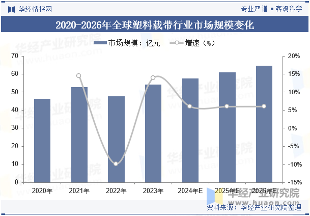 2020-2026年全球塑料载带行业市场规模变化