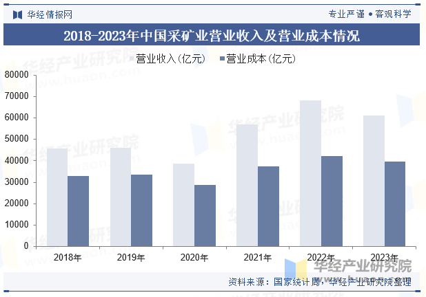 2018-2023年中国采矿业营业收入及营业成本情况