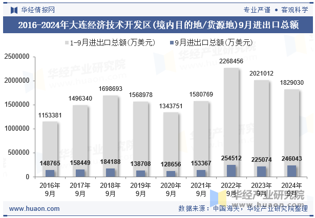 2016-2024年大连经济技术开发区(境内目的地/货源地)9月进出口总额