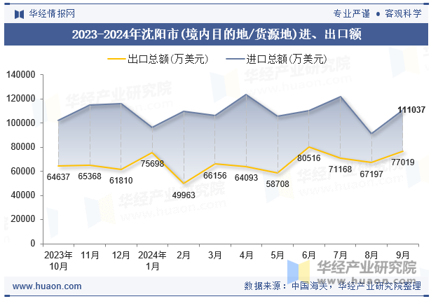 2023-2024年沈阳市(境内目的地/货源地)进、出口额