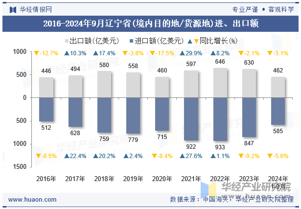 2016-2024年9月辽宁省(境内目的地/货源地)进、出口额