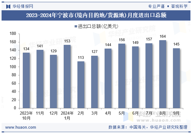 2023-2024年宁波市(境内目的地/货源地)月度进出口总额