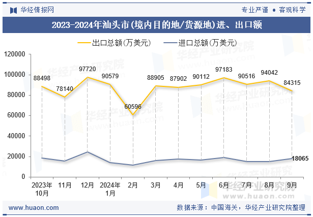 2023-2024年汕头市(境内目的地/货源地)进、出口额