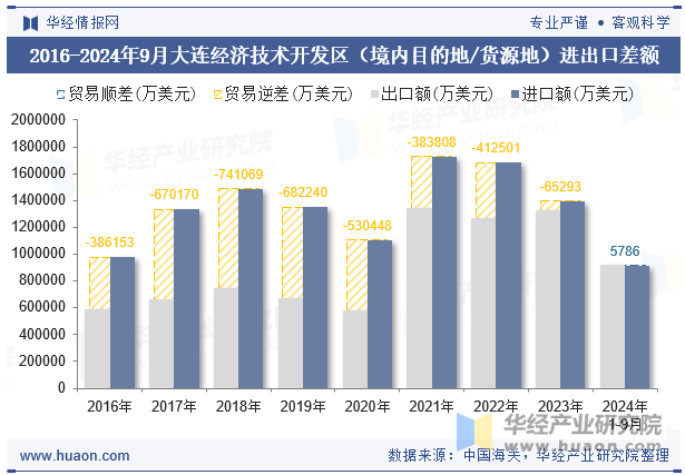 2016-2024年9月大连经济技术开发区（境内目的地/货源地）进出口差额