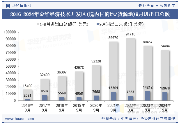 2016-2024年金华经济技术开发区(境内目的地/货源地)9月进出口总额