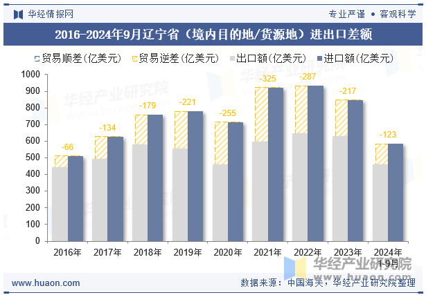 2016-2024年9月辽宁省（境内目的地/货源地）进出口差额