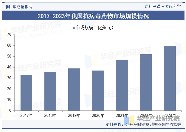 2017-2023年我国抗病毒药物市场规模情况