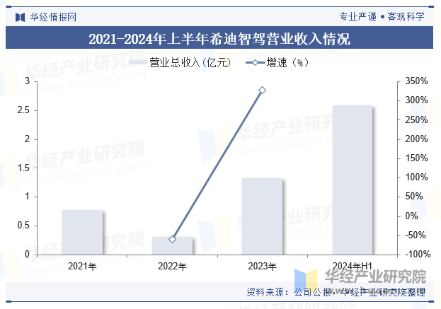 2021-2024年上半年希迪智驾营业收入情况