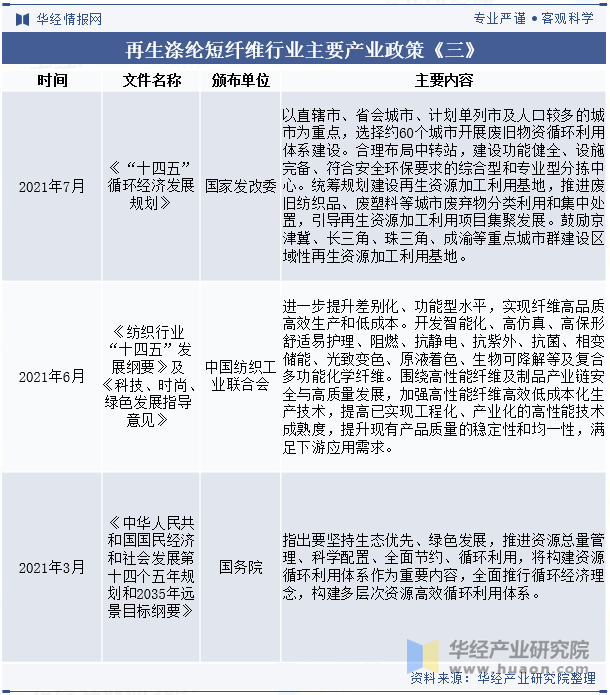 再生涤纶短纤维行业主要产业政策《三》