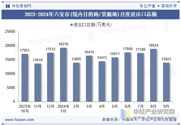 2023-2024年六安市(境内目的地/货源地)月度进出口总额