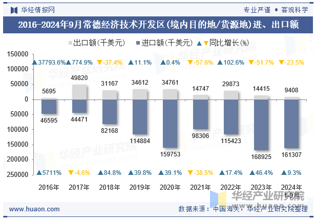 2016-2024年9月常德经济技术开发区(境内目的地/货源地)进、出口额