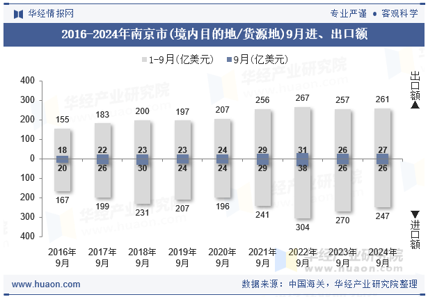 2016-2024年南京市(境内目的地/货源地)9月进、出口额