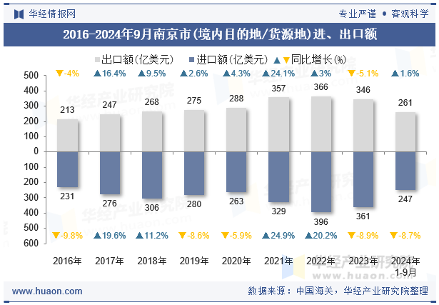 2016-2024年9月南京市(境内目的地/货源地)进、出口额