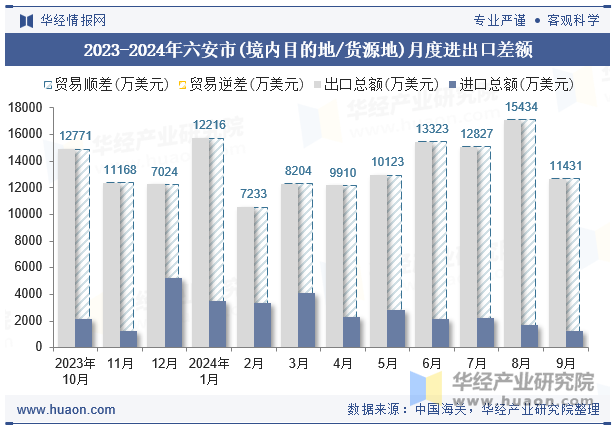 2023-2024年六安市(境内目的地/货源地)月度进出口差额