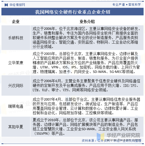 我国网络安全硬件行业重点企业介绍