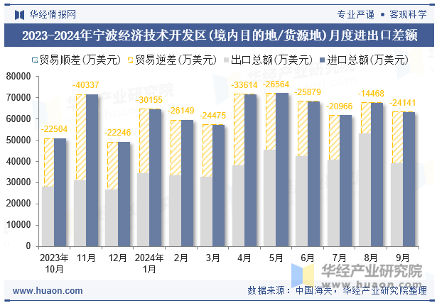 2023-2024年宁波经济技术开发区(境内目的地/货源地)月度进出口差额