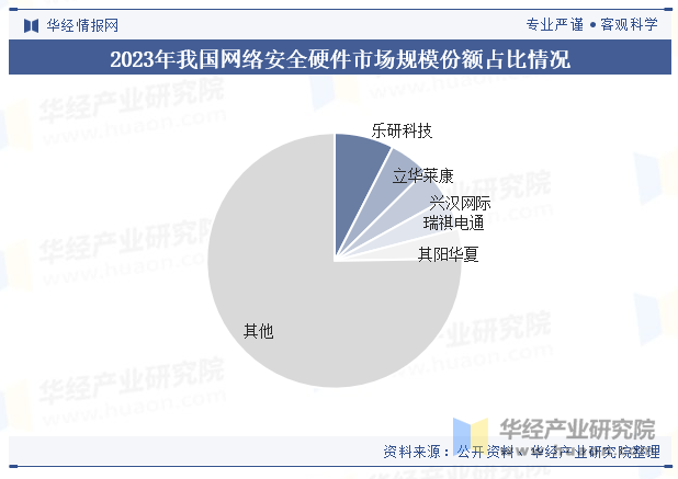 2023年我国网络安全硬件市场规模份额占比情况