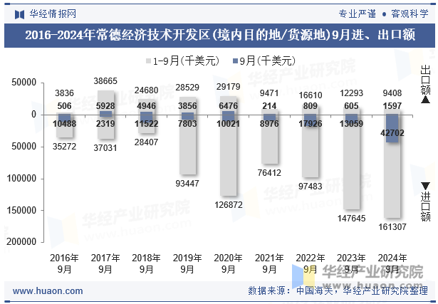 2016-2024年常德经济技术开发区(境内目的地/货源地)9月进、出口额