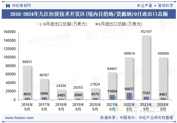 2016-2024年九江经济技术开发区(境内目的地/货源地)9月进出口总额